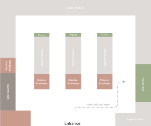 grid retail store layout design 